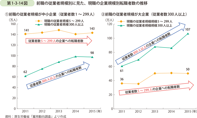 第1-3-14図　前職の従業者規模別に見た、現職の企業規模別転職者数の推移