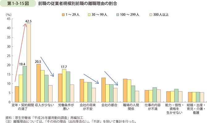 第1-3-15図　前職の従業者規模別前職の離職理由の割合