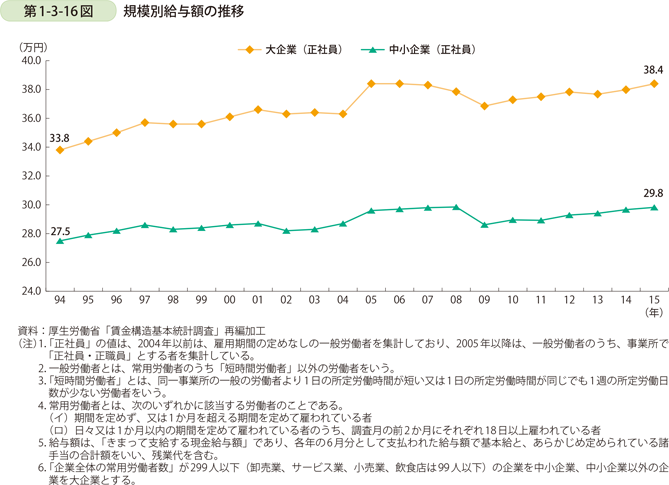 第1-3-16図　規模別給与額の推移