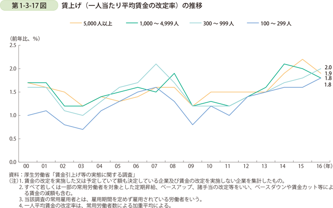 第1-3-17図　賃上げ（一人当たり平均賃金の改定率）の推移