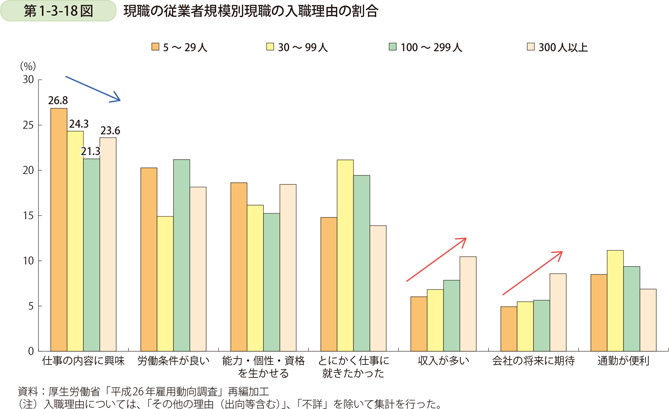 第1-3-18図　現職の従業者規模別現職の入職理由の割合