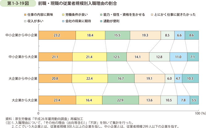 第1-3-19図　前職・現職の従業者規模別入職理由の割合