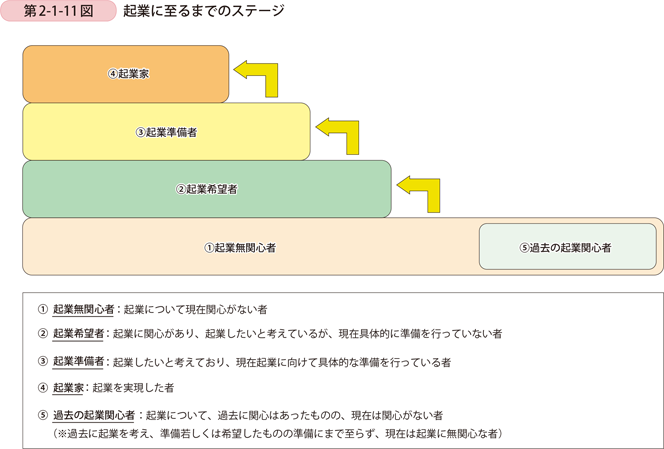 第2-1-11図　起業に至るまでのステージ
