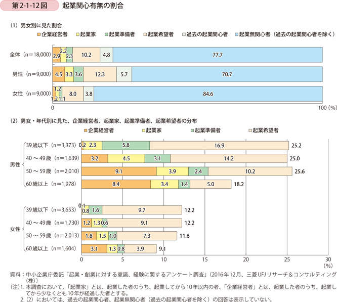 第2-1-12図　起業関心有無の割合