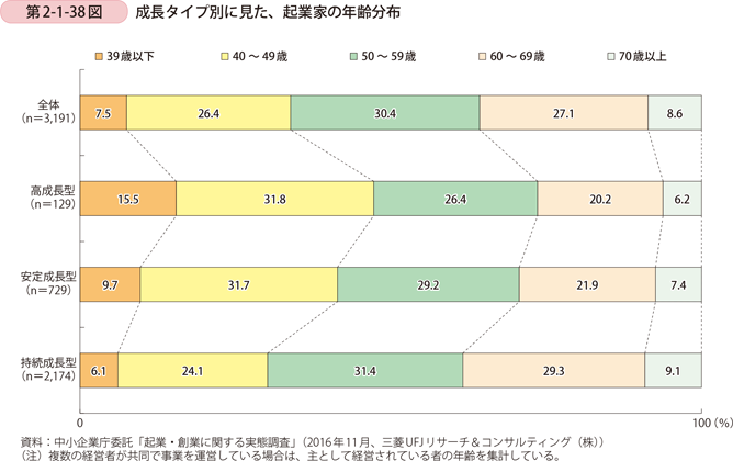 第2-1-38図　成長タイプ別に見た、起業家の年齢分布