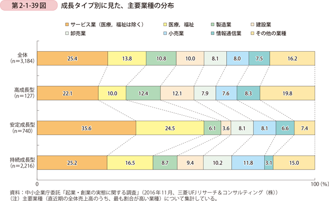第2-1-39図　成長タイプ別に見た、主要業種の分布