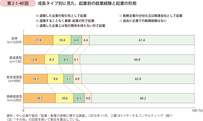 第2-1-40図　成長タイプ別に見た、起業前の就業経験と起業の形態