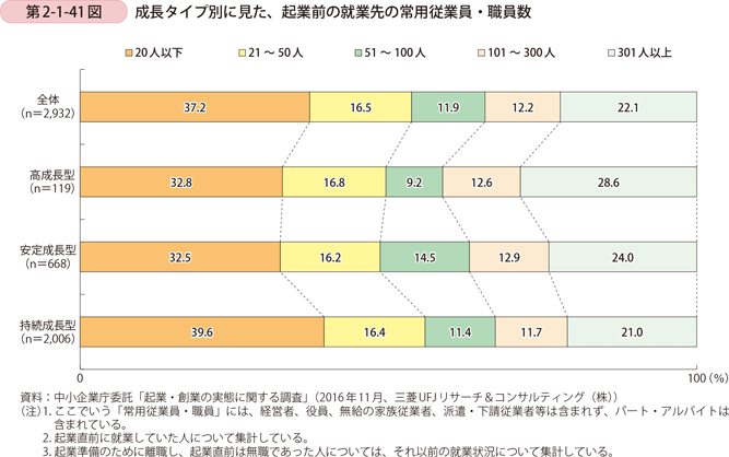 第2-1-41図　成長タイプ別に見た、起業前の就業先の常用従業員・職員数