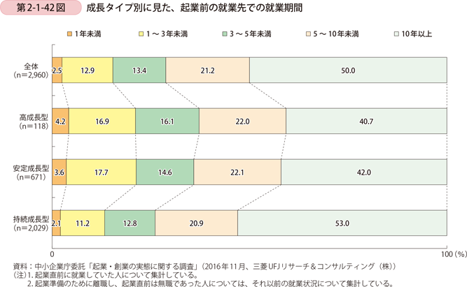 第2-1-42図　成長タイプ別に見た、起業前の就業先での就業期間