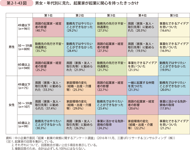 第2-1-43図　男女・年代別に見た、起業家が起業に関心を持ったきっかけ