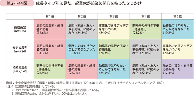 第2-1-44図　成長タイプ別に見た、起業家が起業に関心を持ったきっかけ
