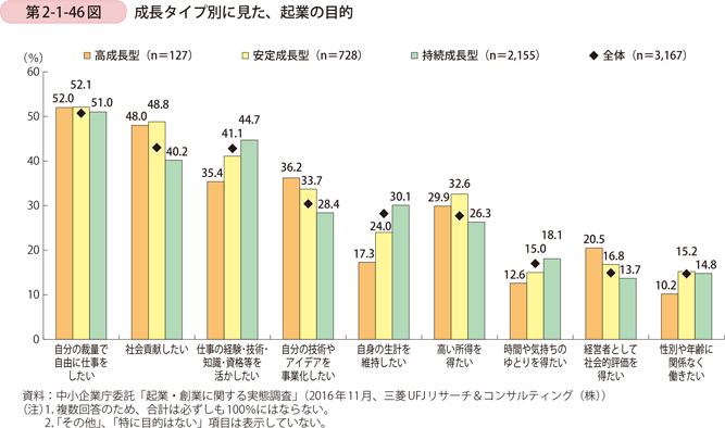 第2-1-46図　成長タイプ別に見た、起業の目的