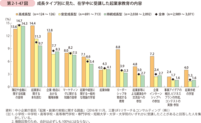 第2-1-47図　成長タイプ別に見た、在学中に受講した起業家教育の内容