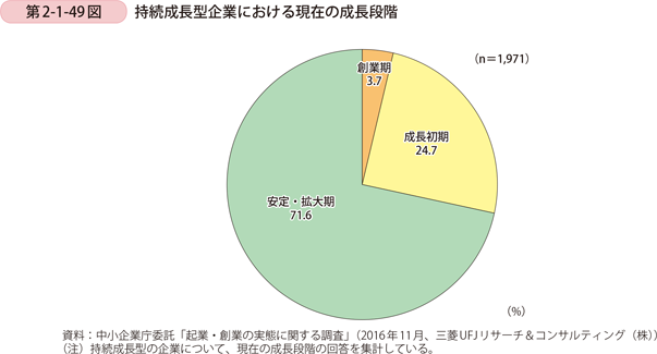 第2-1-49図　持続成長型企業における現在の成長段階