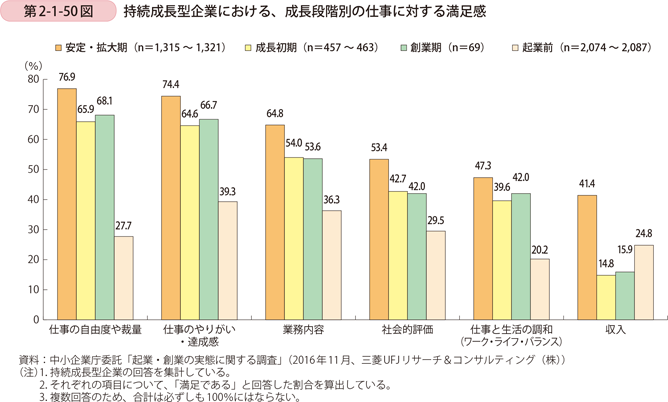 第2-1-50図　持続成長型企業における、成長段階別の仕事に対する満足感