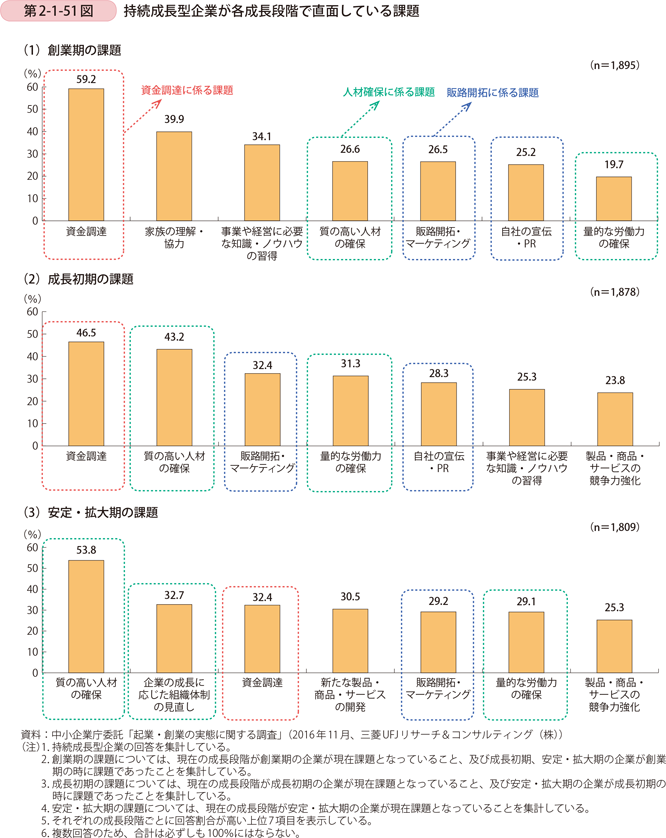 第2-1-51図　持続成長型企業が各成長段階で直面している課題