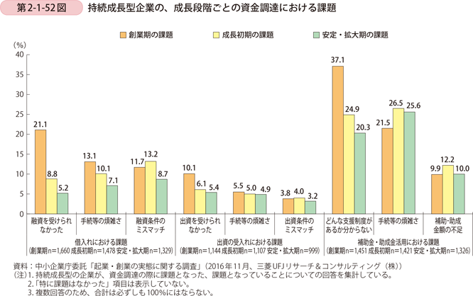 第2-1-52図　持続成長型企業の、成長段階ごとの資金調達における課題
