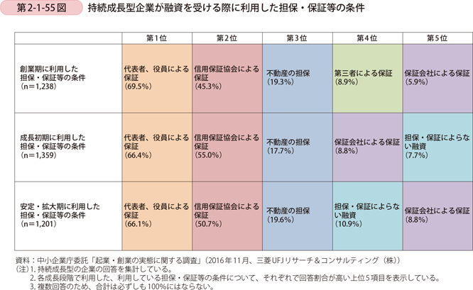 第2-1-55図　持続成長型企業が融資を受ける際に利用した担保・保証等の条件