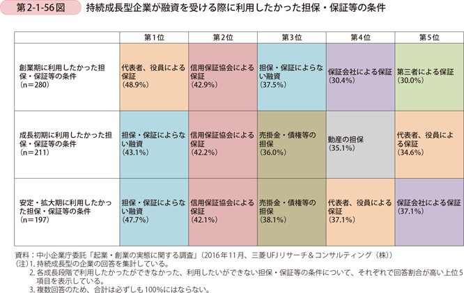 第2-1-56図　持続成長型企業が融資を受ける際に利用したかった担保・保証等の条件