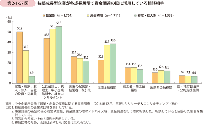 第2-1-57図　持続成長型企業が各成長段階で資金調達の際に活用している相談相手