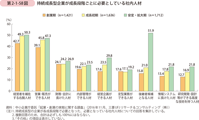 第2-1-58図　持続成長型企業が成長段階ごとに必要としている社内人材