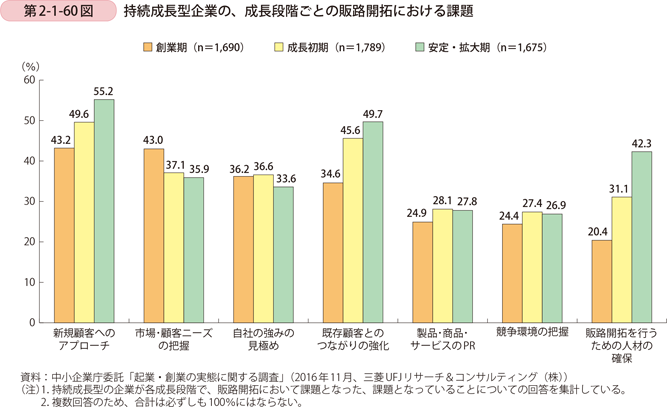 第2-1-60図　持続成長型企業の、成長段階ごとの販路開拓における課題
