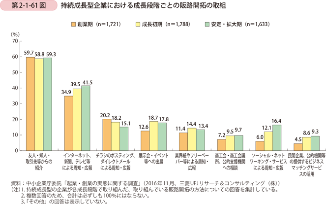第2-1-61図　持続成長型企業における成長段階ごとの販路開拓の取組