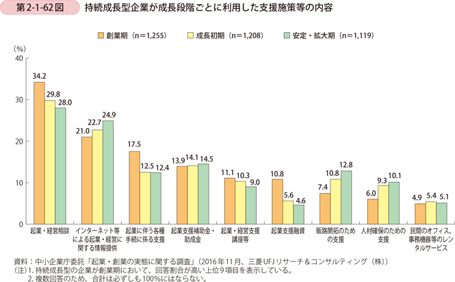 第2-1-62図　持続成長型企業が成長段階ごとに利用した支援施策等の内容