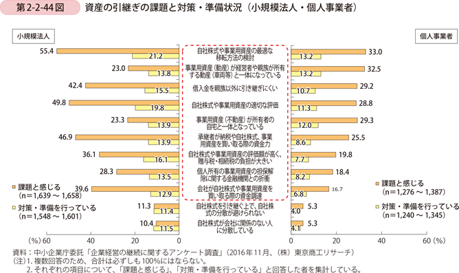 第2-2-44図　資産の引継ぎの課題と対策・準備状況（小規模法人・個人事業者）