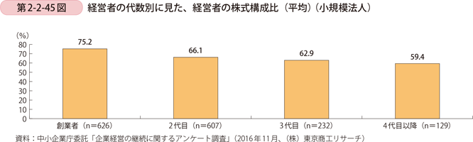 第2-2-45図　経営者の代数別に見た、経営者の株式構成比（平均）（小規模法人）