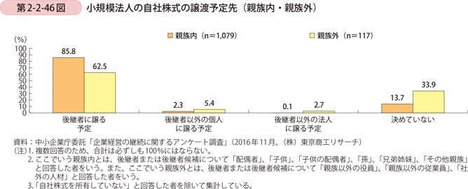 第2-2-46図　小規模法人の自社株式の譲渡予定先（親族内・親族外）