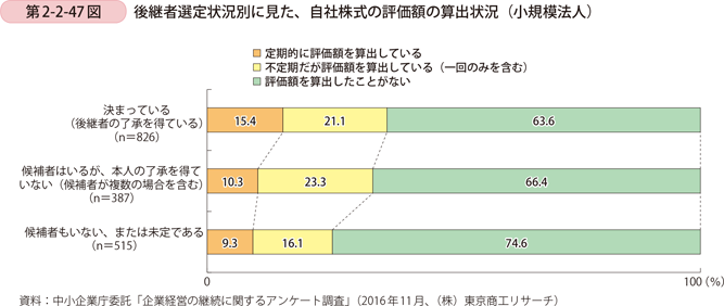 第2-2-47図　後継者選定状況別に見た、自社株式の評価額の算出状況（小規模法人）