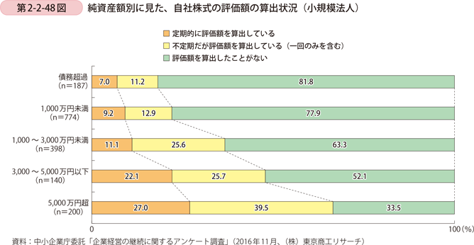 第2-2-48図　純資産額別に見た、自社株式の評価額の算出状況（小規模法人）
