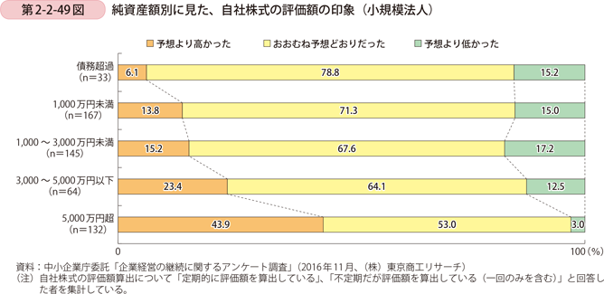 第2-2-49図　純資産額別に見た、自社株式の評価額の印象（小規模法人）