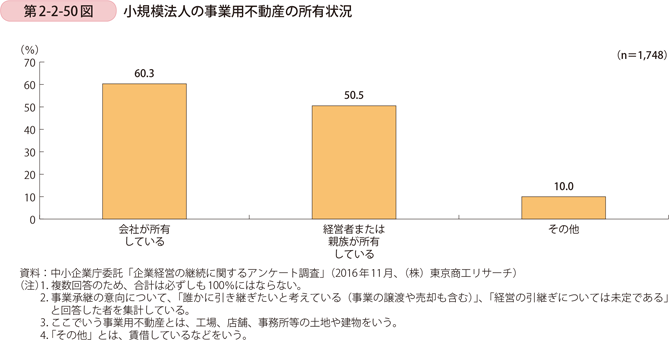 第2-2-50図　小規模法人の事業用不動産の所有状況