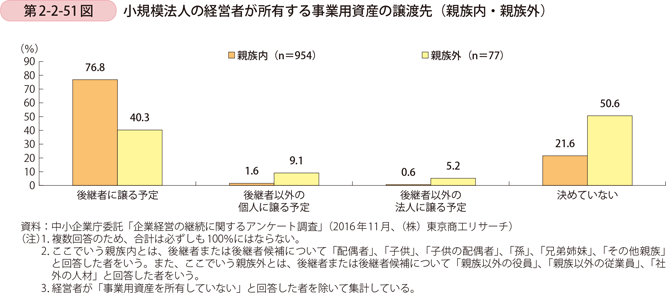 第2-2-51図　小規模法人の経営者が所有する事業用資産の譲渡先（親族内・親族外）