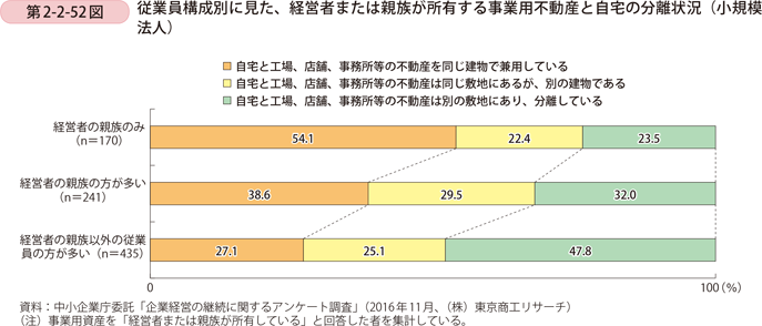 第2-2-52図　従業員構成別に見た、経営者または親族が所有する事業用不動産と自宅の分離状況（小規模法人）