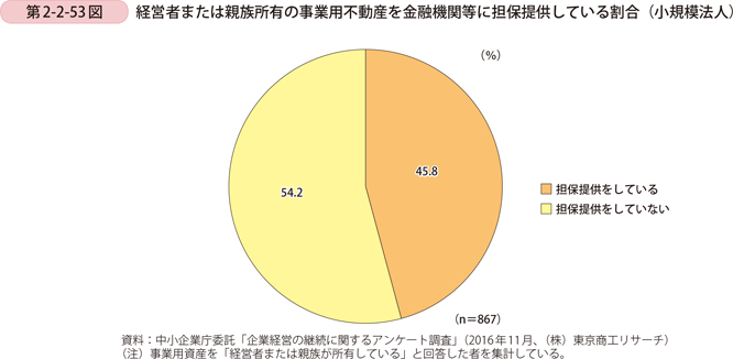 第2-2-53図　経営者または親族所有の事業用不動産を金融機関等に担保提供している割合（小規模法人）