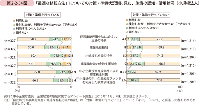 第2-2-54図　「最適な移転方法」についての対策・準備状況別に見た、施策の認知・活用状況（小規模法人）