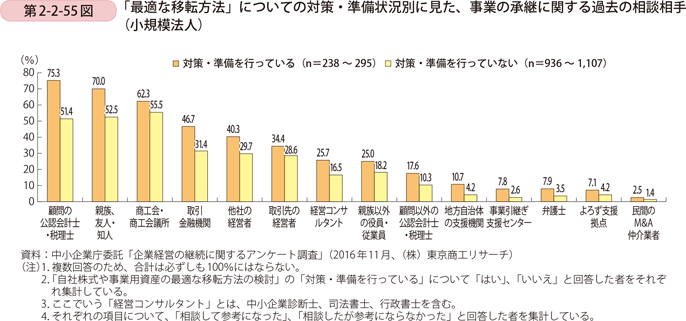 第2-2-55図　「最適な移転方法」についての対策・準備状況別に見た、事業の承継に関する過去の相談相手（小規模法人）
