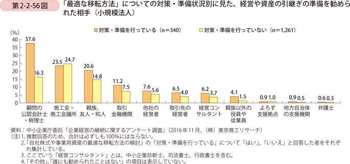 第2-2-56図　「最適な移転方法」についての対策・準備状況別に見た、経営や資産の引継ぎの準備を勧められた相手（小規模法人）
