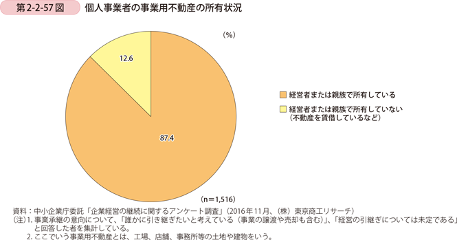 第2-2-57図　個人事業者の事業用不動産の所有状況