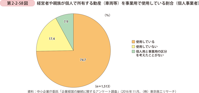 第2-2-58図　経営者や親族が個人で所有する動産（車両等）を事業用で使用している割合（個人事業者）