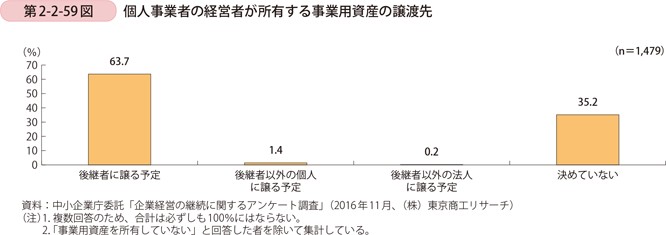 第2-2-59図　個人事業者の経営者が所有する事業用資産の譲渡先