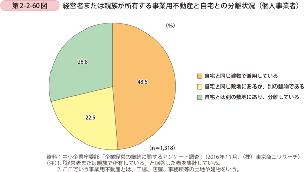 第2-2-60図　経営者または親族が所有する事業用不動産と自宅との分離状況（個人事業者）