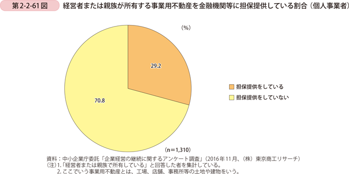 第2-2-61図　経営者または親族が所有する事業用不動産を金融機関等に担保提供している割合（個人事業者）