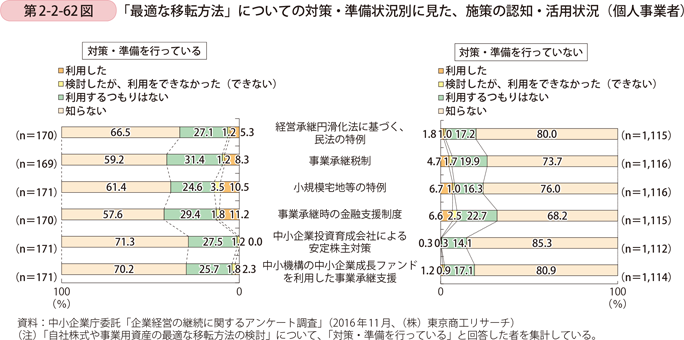 第2-2-62図　「最適な移転方法」についての対策・準備状況別に見た、施策の認知・活用状況（個人事業者）
