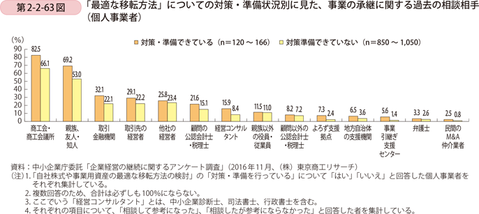 第2-2-63図　「最適な移転方法」についての対策・準備状況別に見た、事業の承継に関する過去の相談相手（個人事業者）