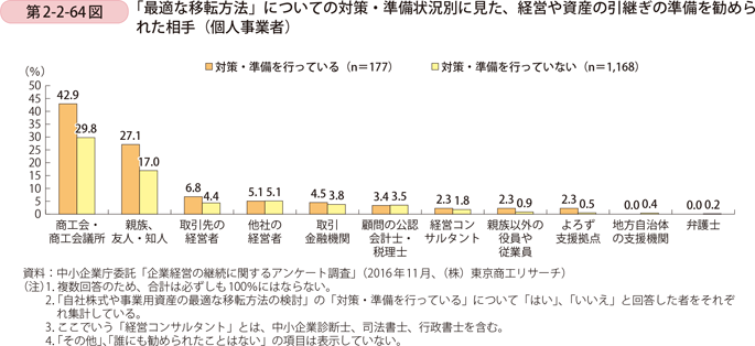 第2-2-64図　「最適な移転方法」についての対策・準備状況別に見た、経営や資産の引継ぎの準備を勧められた相手（個人事業者）