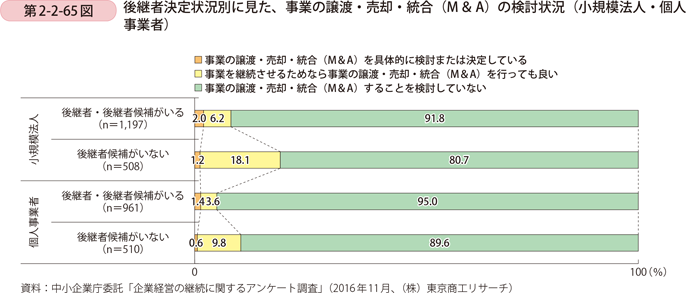 第2-2-65図　後継者決定状況別に見た、事業の譲渡・売却・統合（M＆A）の検討状況（小規模法人・個人事業者）
